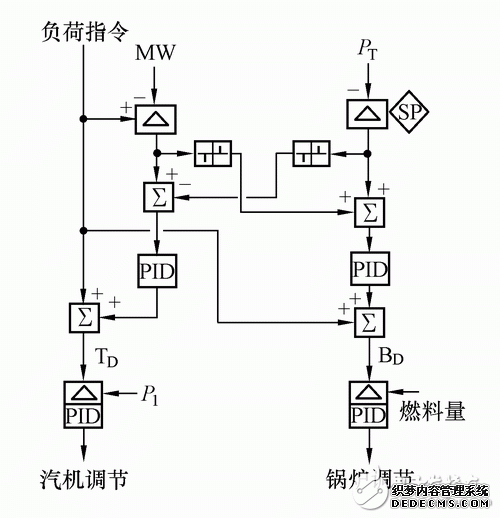 火电厂dcs控制系统