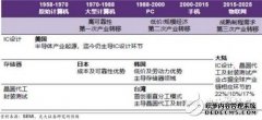 国产IC自给率提升空间巨大 30多条产