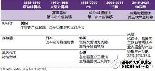 国产IC自给率提升空间巨大 30多条产线惊呆世界