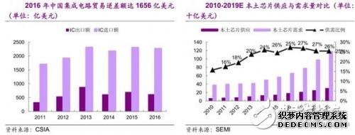 国产IC自给率提升空间巨大 30多条产线惊呆世界