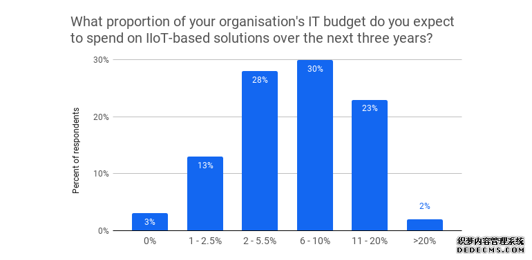 从观望到行动：全球工业物联网市场生态全景观察
