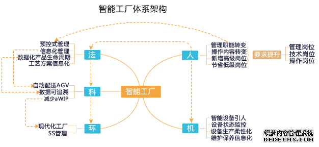 智能制造的主线:智能生产 智能制造的主线:智能生产