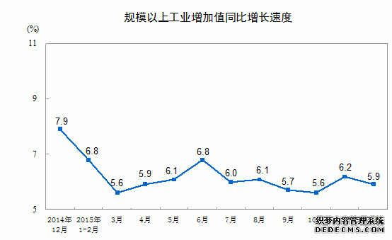 中国12月工业增涨5.9% 
