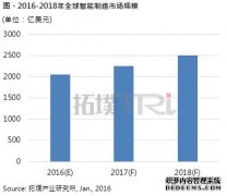 2018年智能制造市场规模可达2500亿美