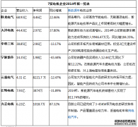 新能源汽车电机成营收点 7家企业年