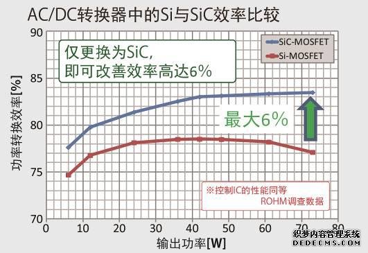 世界首发 ROHM开发出SiC驱动用AC/DC转换器控制IC