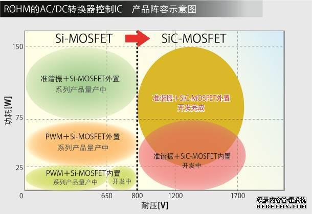 世界首发 ROHM开发出SiC驱动用AC/DC转换器控制IC