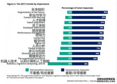 不转行，就失业：德勤预测人力资