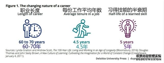 规则正在被改写：德勤预测人力资本变革的十大趋势