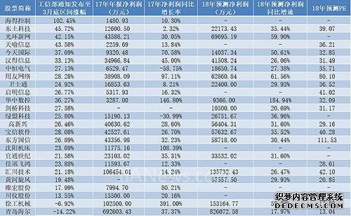 25家A股上市公司已经布局工业互联网 哪家更具实力？