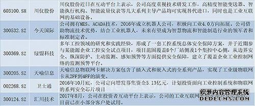 25家A股上市公司已经布局工业互联网 哪家更具实力？