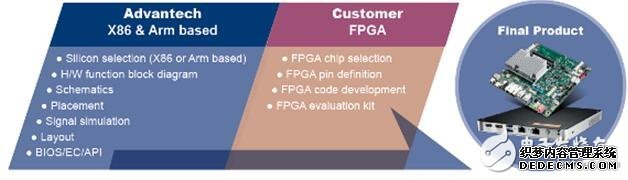 AI进化速度惊人  Arm/赛灵思合力共推研华AI化生产线