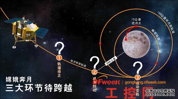 嫦娥奔月三大环节待跨越
