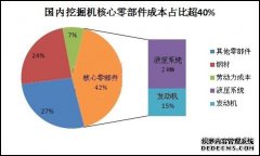工程机械：核心零部件受制国外 徐