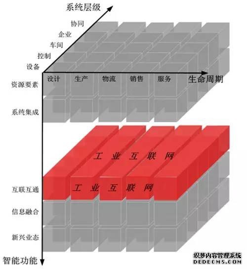 工业4.0构建智能制造