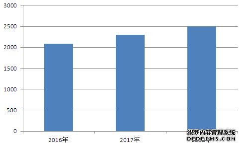 全球智慧制造市场规模