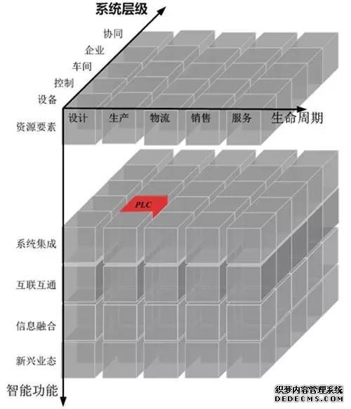 工业4.0构建智能制造