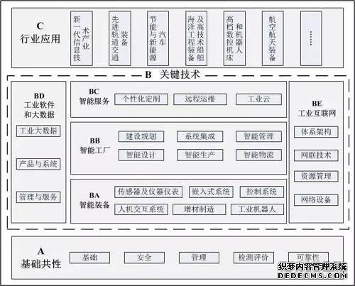 工业4.0构建智能制造