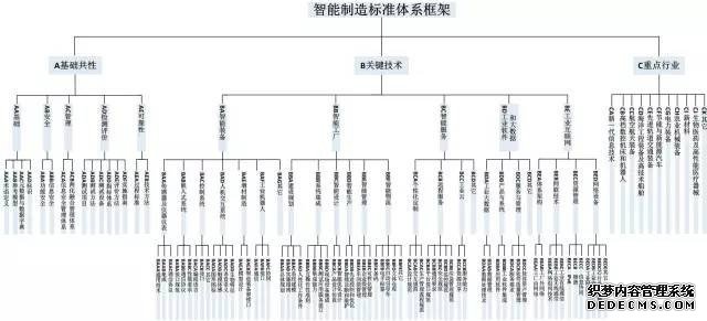 工业4.0构建智能制造