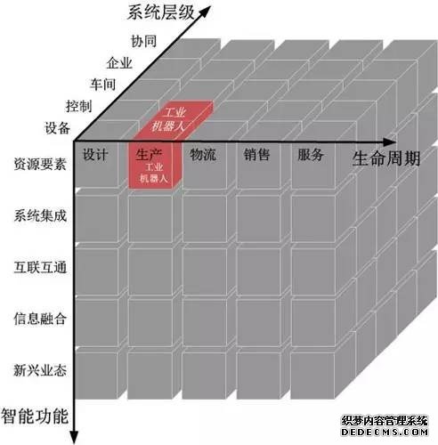 工业4.0构建智能制造