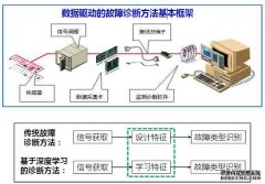 数据分析是推动智能工厂发展的重