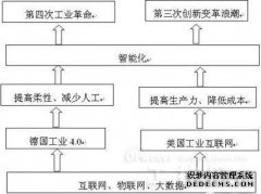 工业4.0与工业互联网之比较_8
