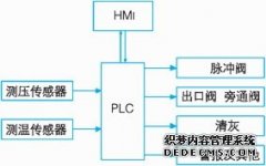 袋式除尘器PLC控制系统改进_0