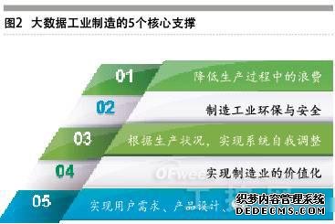 揭秘工业大数据