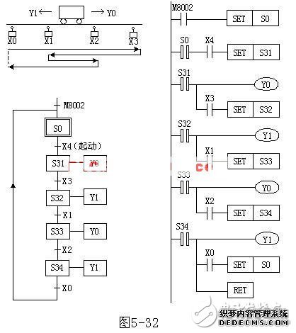 小车控制系统—使用STL指令的编程方式梯形图举例1