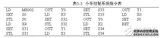 小车控制系统—使用STL指令的编程方式梯形图举例2