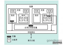 工控史上首例实现PLC、DCS、运动控
