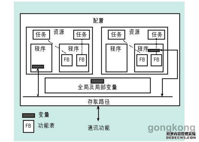 工控史上首例实现PLC、DCS、运动控制、 SCADA等联合编程的标准