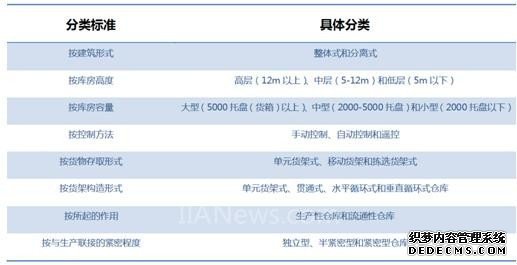自动化立体仓库的分类与优势