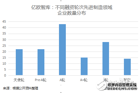 布局智能制造最多的机构都有谁？先进制造投资情况具体分析