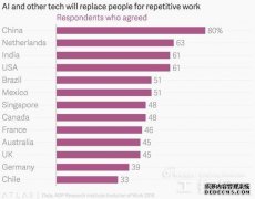 数据显示：八成中国工人自信将被