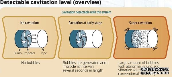 横河电机推出实时气蚀检测系统 横河电机推出实时气蚀检测系统