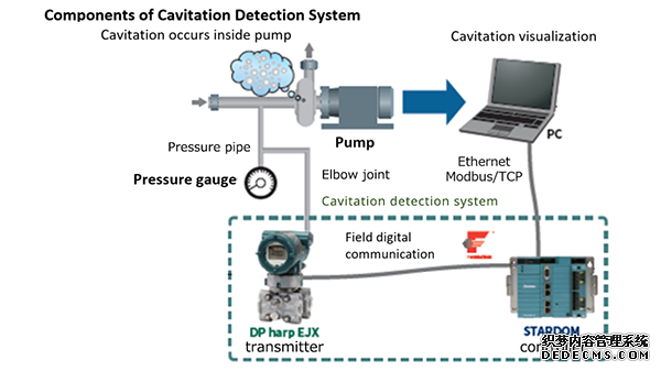 横河电机推出实时气蚀检测系统 横河电机推出实时气蚀检测系统