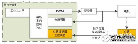 如何将位置编码器主协议集成入Sitara?处理器应用