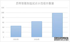 2017智能制造试点示范项目回顾及