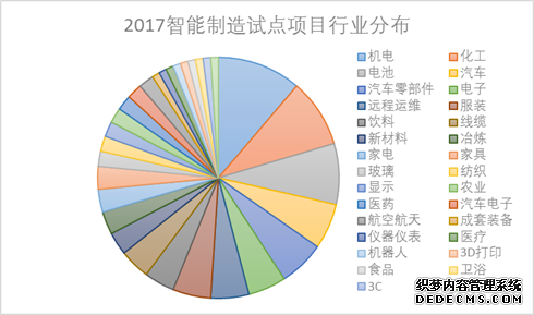 2017年智能制造试点示范项目行业分布