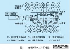 PLC在核电站蒸汽发生器冲洗系统中