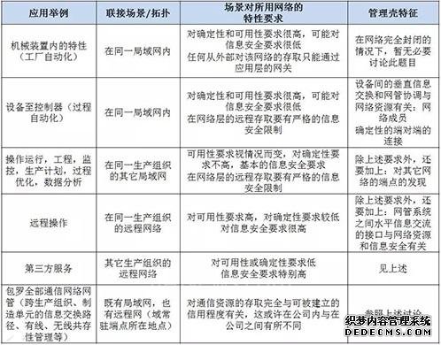 正点发力的工业4.0通讯技术
