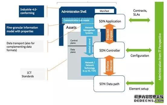 正点发力的工业4.0通讯技术