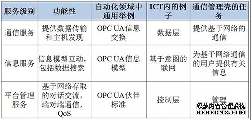 正点发力的工业4.0通讯技术