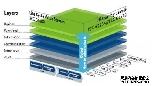 正点发力的工业4.0通讯技术