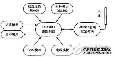 图2 遥控器结构框图