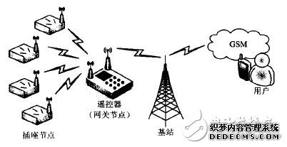 图1 遥控插座工作原理