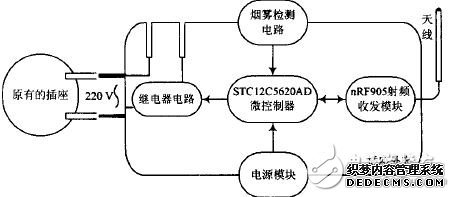 图3 插座节点结构框图