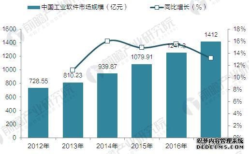 2017年中国工业软件行业发展现状与市场前景预测