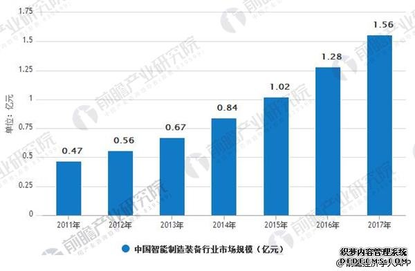 智能装备制造行业发展前景分析